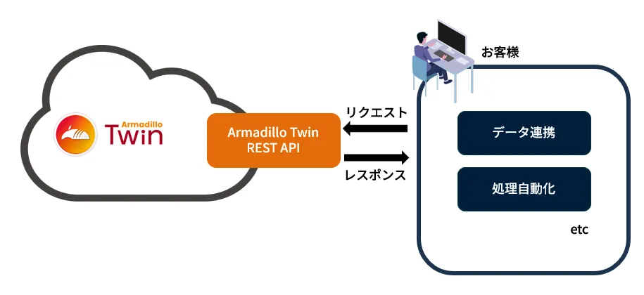 Armadillo Twin REST APIの概要図